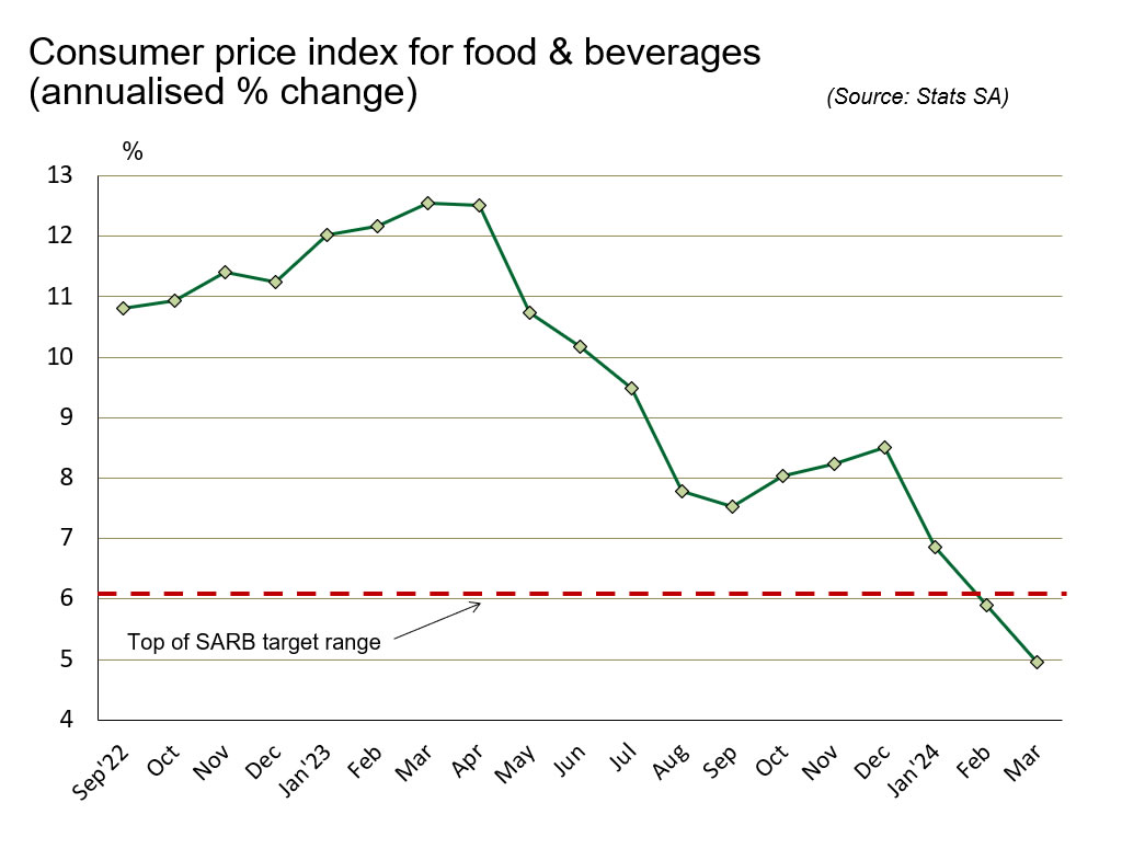 consumer price index 