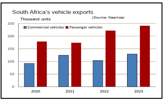 Vehicle Exports 2023